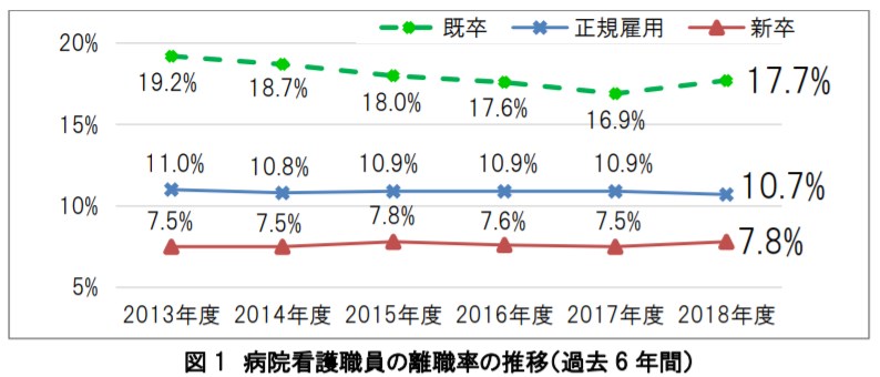 日本看護協会　病院看護職員の離職率の推移